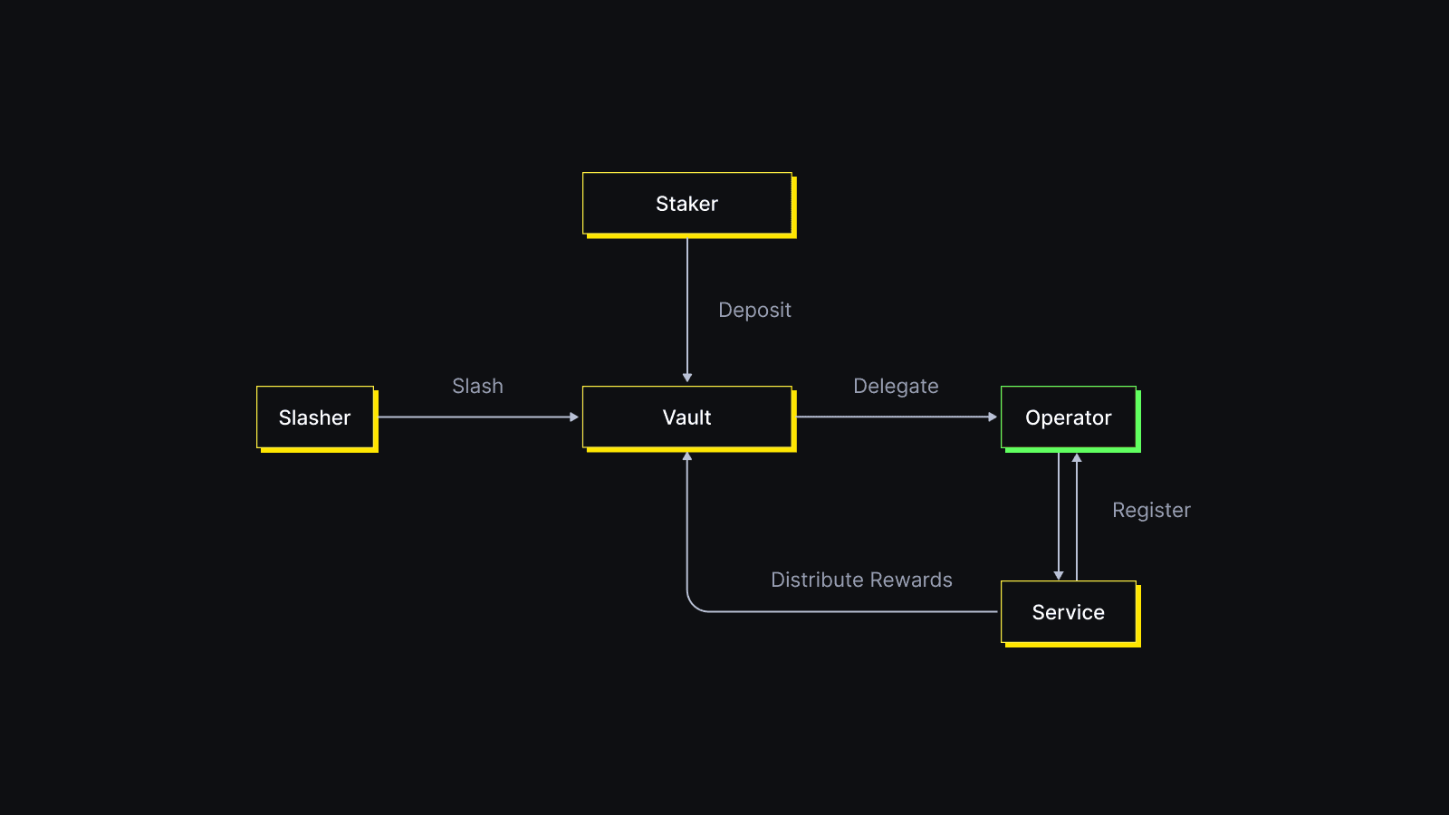 SatLayer's restaking protocol, visualized in a diagram